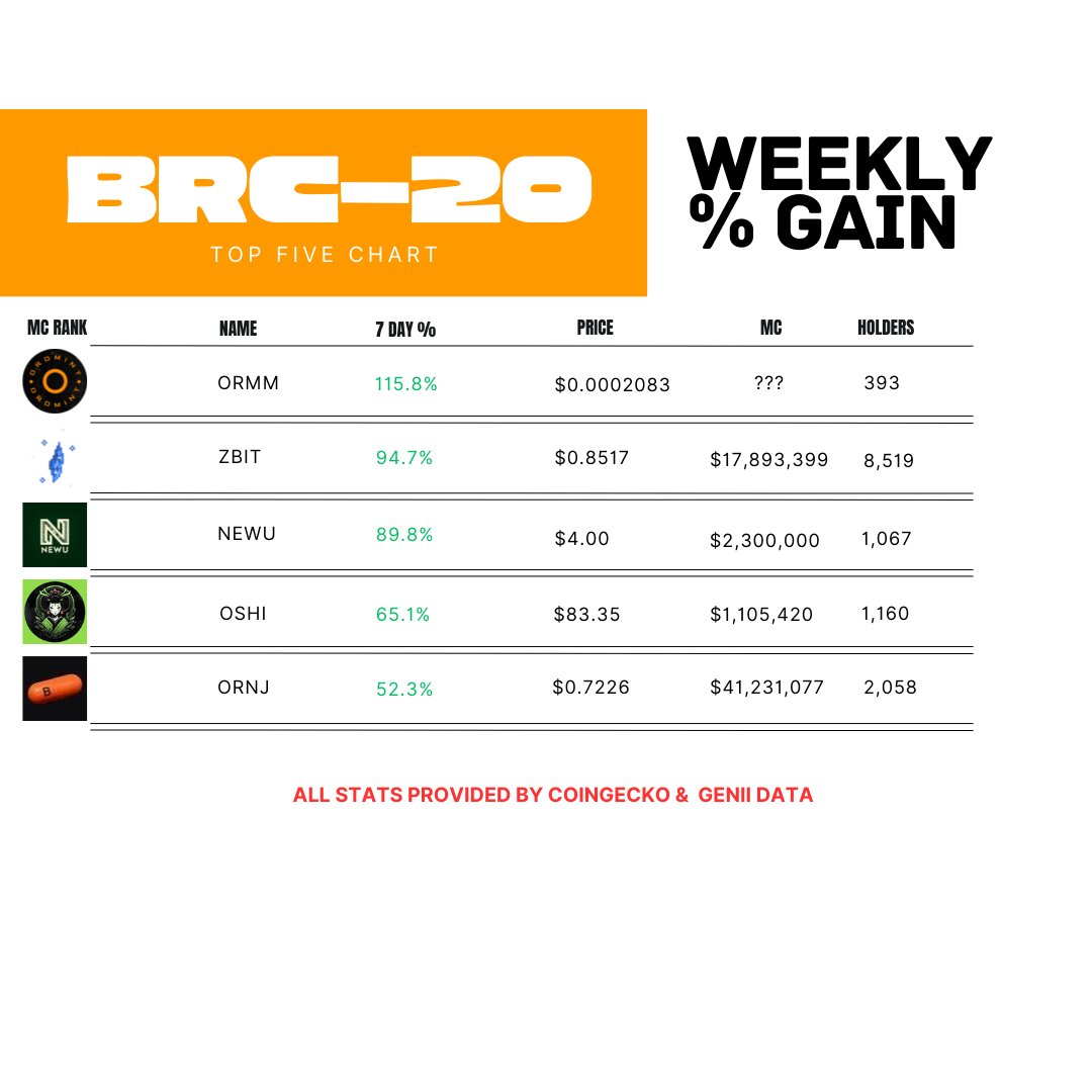 swapski (@swapski) on Twitter photo <a href="/Stacks/">stacks.btc</a> <a href="/MerlinSwap/">MerlinSwap</a> <a href="/gob_btc/">GOB โจ โจ</a> <a href="/DesLucrece/">Lucrรฉce</a> <a href="/Shampoooty/">Kids Toys, Adult Issues</a> <a href="/cakedworld/">caked world ๐</a> <a href="/queenarf51621/">cori</a> <a href="/OnChainMonkey/">OnChainMonkeyยฎ</a> <a href="/RuneX_Tech/">RuneX</a> <a href="/MKUltraBTC/">MKUltra.btc</a> BRC-20 ๐ช ๐
1. $ORMM - <a href="/OrdmintAPP/">Ordmint</a>๐ฅ
2. $ZBIT - <a href="/btcordinal/">BTC MACHINE - Bitcoin Reserve Engine</a> ๐ฅ
3. $NEWU- @NEWUofficialย ๐ฅ
4. $OSHI - <a href="/btcordinal/">BTC MACHINE - Bitcoin Reserve Engine</a>ย ๐ฅ
5. $ORNJ - <a href="/OrangeCryptoHQ/">Orange ๐ ๐</a> ๐ฅ <a href="/Stacks/">stacks.btc</a> <a href="/MerlinSwap/">MerlinSwap</a> <a href="/gob_btc/">GOB โจ โจ</a> <a href="/DesLucrece/">Lucrรฉce</a> <a href="/Shampoooty/">Kids Toys, Adult Issues</a> <a href="/cakedworld/">caked world ๐</a> <a href="/queenarf51621/">cori</a> <a href="/OnChainMonkey/">OnChainMonkeyยฎ</a> <a href="/RuneX_Tech/">RuneX</a> <a href="/MKUltraBTC/">MKUltra.btc</a> BRC-20 ๐ช ๐
1. $ORMM - <a href="/OrdmintAPP/">Ordmint</a>๐ฅ
2. $ZBIT - <a href="/btcordinal/">BTC MACHINE - Bitcoin Reserve Engine</a> ๐ฅ
3. $NEWU- @NEWUofficialย ๐ฅ
4. $OSHI - <a href="/btcordinal/">BTC MACHINE - Bitcoin Reserve Engine</a>ย ๐ฅ
5. $ORNJ - <a href="/OrangeCryptoHQ/">Orange ๐ ๐</a> ๐ฅ
