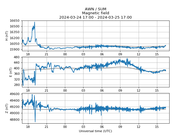 Minor geomagnetic activity. Issued 2024-03-25 16:27 UTC by @aurorawatchuk. #aurora