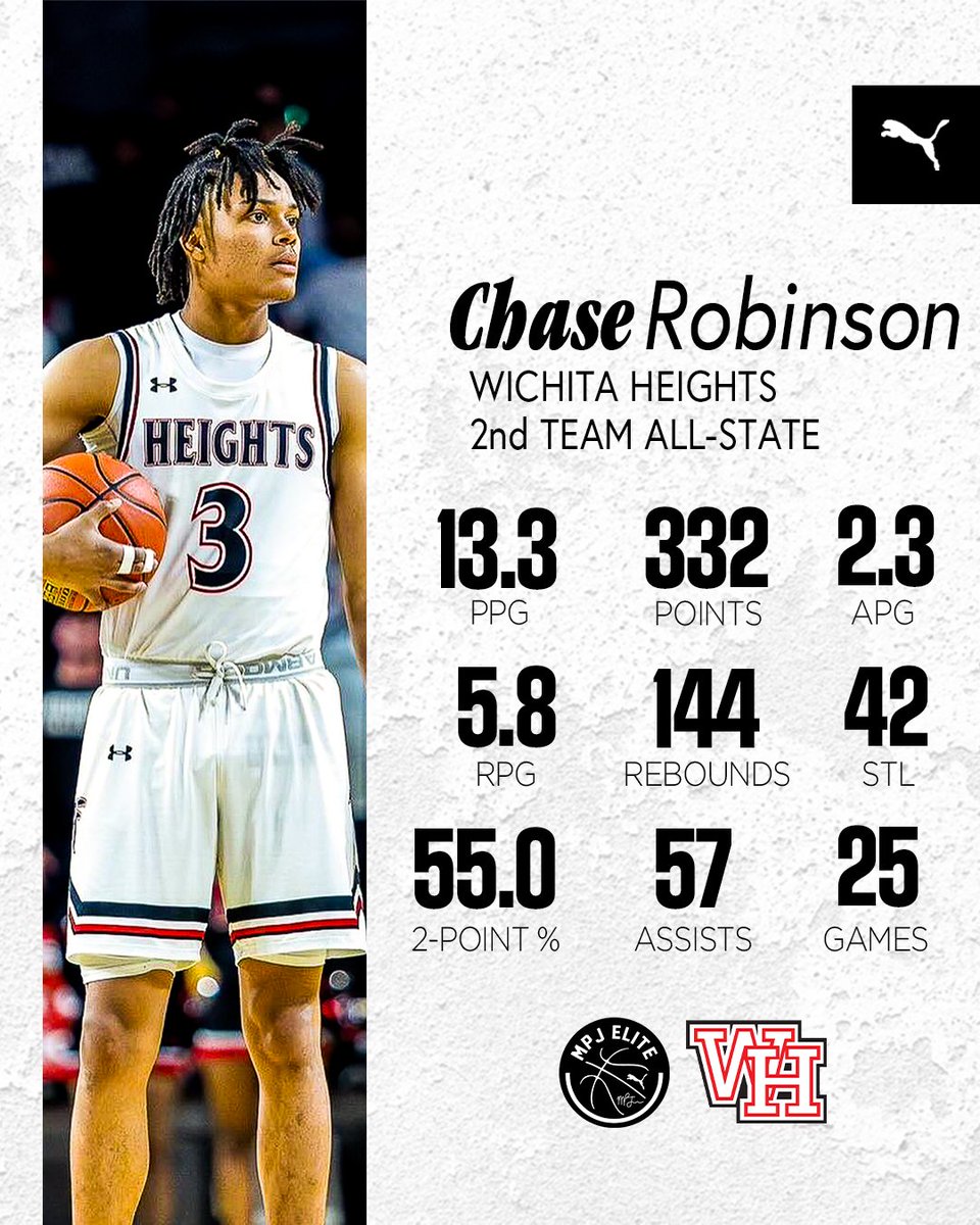 Complete guard who has poise, scoring touch, and playmaking abilities. Chase Robinson embodies our culture. Named 2nd Team All-State in Class 6 as a junior. He's only scratching the surface of what he'll become entering the next level. @Chase_Rob3 | #MPJelite