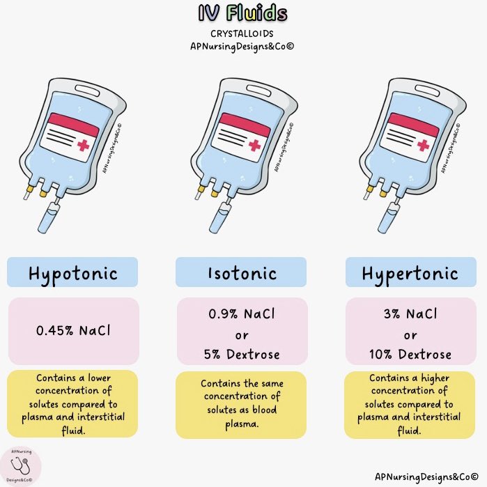 IV Fluids ✨

Intravenous fluids are liquids given to replace water, sugar and salt that a patient might need when in hospital. IV fluids are given straight into a vein through a drip 💧 

Have a look at The Hyponatremia Inquiry 2003 to see why correct fluid choice is important!