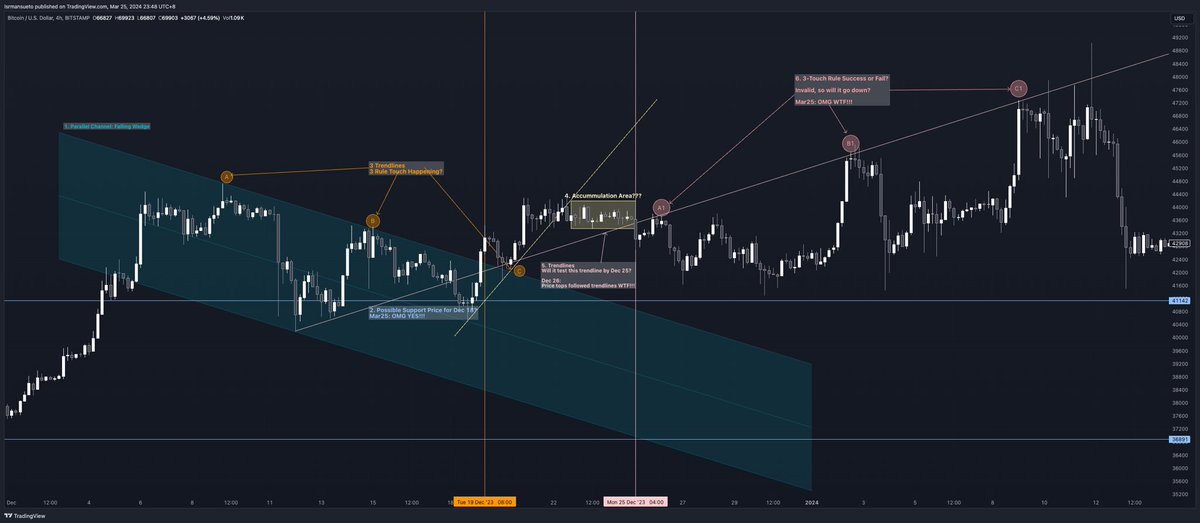 Going over my BTC TA to plan my exit and saw my Dec chart. Kilig while reviewing versus my old post…

Been checking different styles but I have always been a patterns-and-sequences TA gal, how about you? 

My 1-6 market prediction TA sample… 🎯😊 #technicalanalysis #btcchart