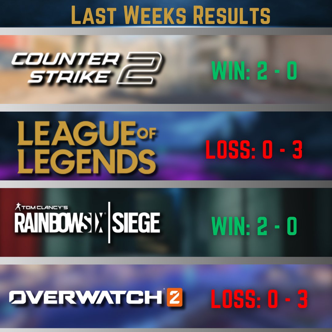 Last week the CS2 and Rainbow Six Siege teams won their matches 2 - 0, while the League of Legends and Overwatch 2 teams both lost. League exited early from playoffs after an amazing season. Rainbow Six Siege will face Michigan State this week at the start of their playoff run.