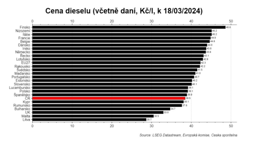 Pamatujete český „dieselgate“? Že ceny pohonných hmot byly v ČR jedny z nejvyšších v EU? Tak teď jsou jedny z nejnižších. U nás natankujete dokonce levněji než v Polsku. Píše v bit.ly/DieselGgate náš @DavidDnavratil #Silnejsi