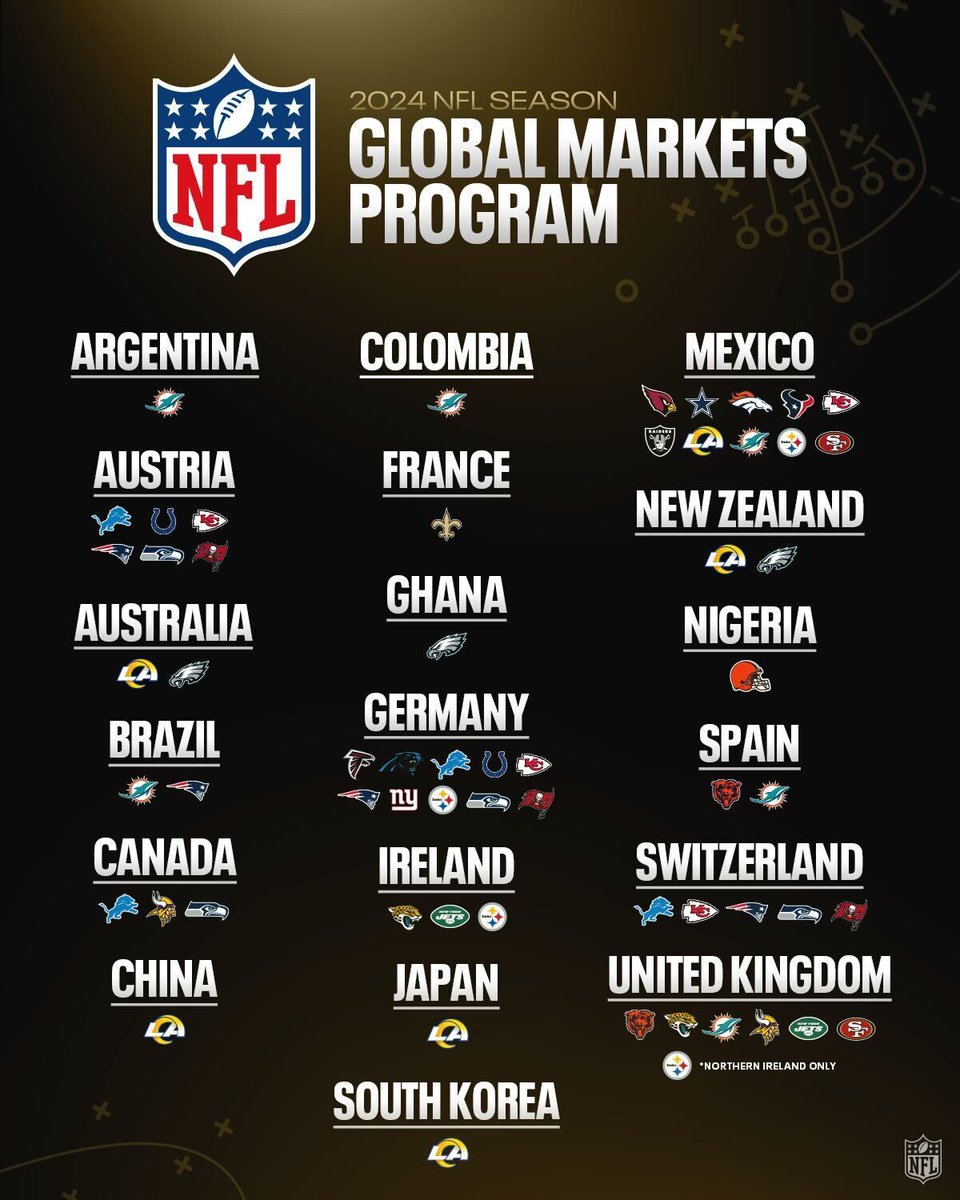 Announcing the expansion of the NFL's Global Markets Program! 25 teams across 19 international markets now have access to grow their fan bases around the world and build their brands globally in the third year of the program.