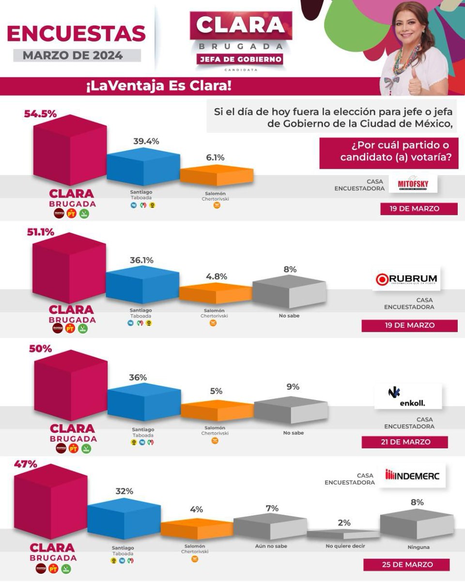 ClaraBrugadaM's tweet image. ¡Vamos muy bien!

Las últimas encuestas siguen mostrando una CLARA ventaja sobre nuestros adversarios, porque la #LaTransformaciónEsClara y nuestra gente está a favor de la continuidad de un gobierno humanista que garantice el bienestar para todas y todos. ¡Buenos días!…