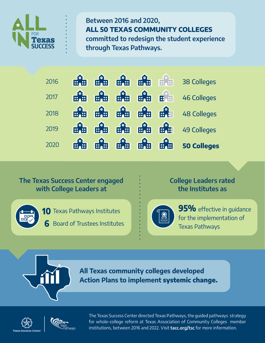 Between 2016 and 2020 all 50 community colleges committed to redesign the student experience through Texas Pathways!

Learn more at tacc.org/tsc.

#AllinforTXSuccess #AllinforTexasSuccess #StudentSuccess #CommunityCollege #boardoftrustees