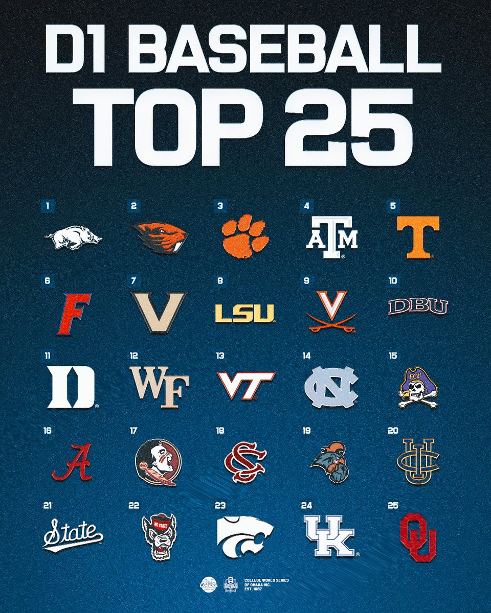 Some new faces join this week's @d1baseball Top 25! ⚾️ #MCWS | #RoadToOmaha | #CWSOmaha