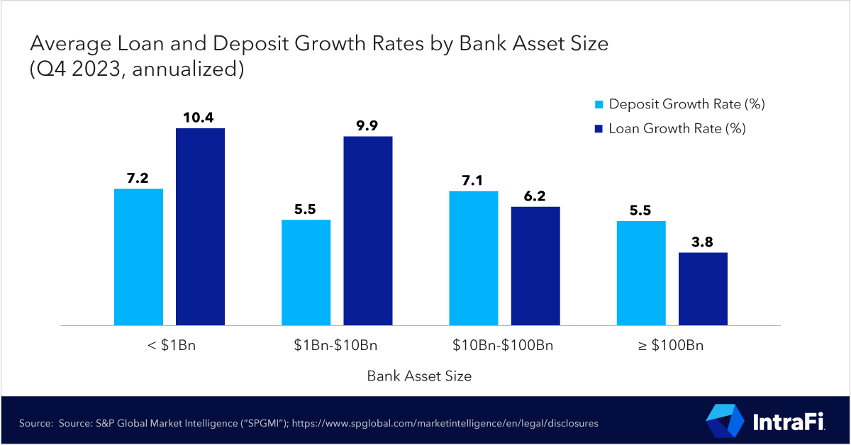 On average, banks of all sizes saw deposit growth in Q4 2023; however, only the community bank sector produced loan growth rates that outpaced deposit gains.
