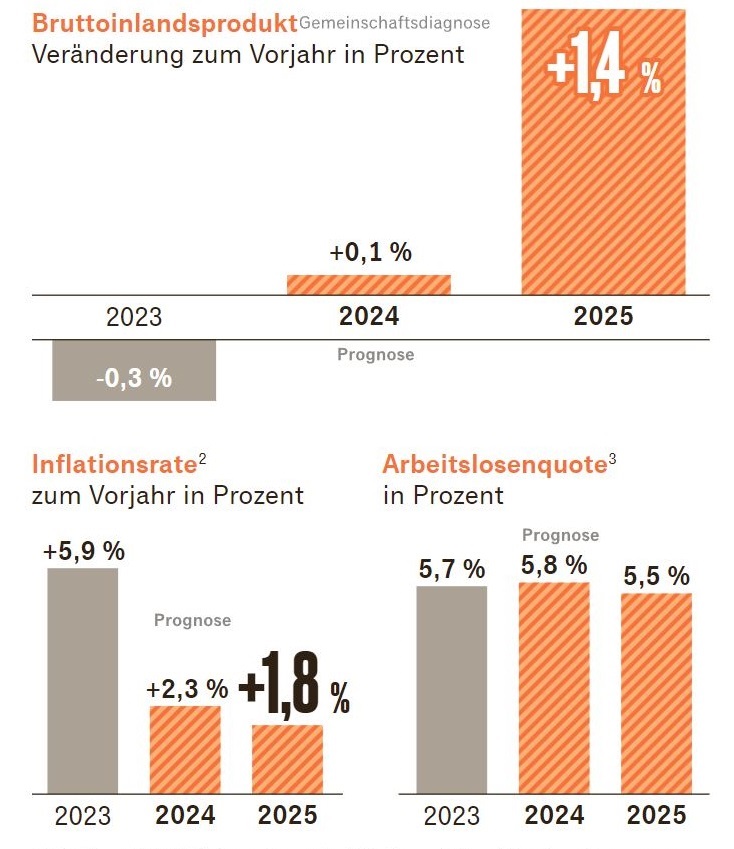 🇩🇪 #Wirtschaftswachstum 2024 nur 0,1 %, schätzen Institute nach @handelsblatt-Infos in neuer GD. Grund v.a. schwacher Jahresstart. Reihe von Anzeichen spricht aber für baldige leichte Aufhellung (ich habe 9 gezählt). 2025 dann deutliches Wachstum. Details: handelsblatt.com/100025622.html…