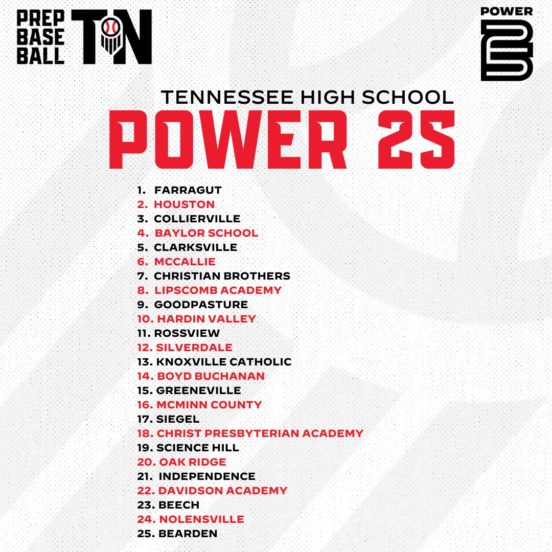 𝗧𝗘𝗡𝗡𝗘𝗦𝗦𝗘𝗘 𝗣𝗢𝗪𝗘𝗥 𝟮𝟱: 𝗪𝗘𝗘𝗞 𝟯 📊 + Some major changes to the latest Power 25 update in Tennessee as we head into Week 3 of the spring season. See the full list & more. ⤵️ 🔗: loom.ly/hYoh-4U