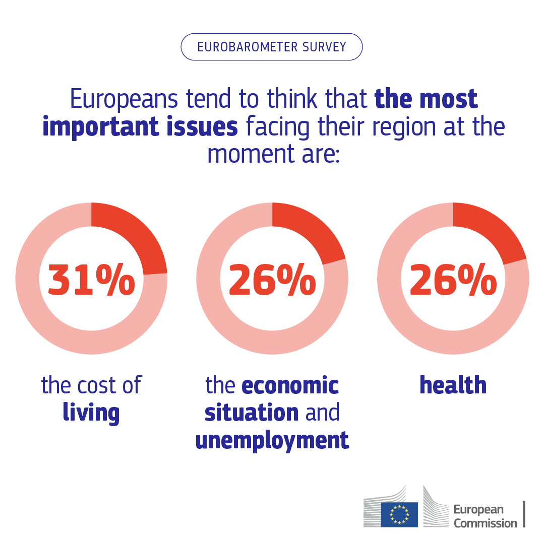 Europeans tend to think that the most important issues currently facing their region are: 🔹 the cost of living (31%) 🔹 the economic situation and unemployment (26%) 🔹 health (26%) These are followed by housing, the environment and climate change, and the educational system.