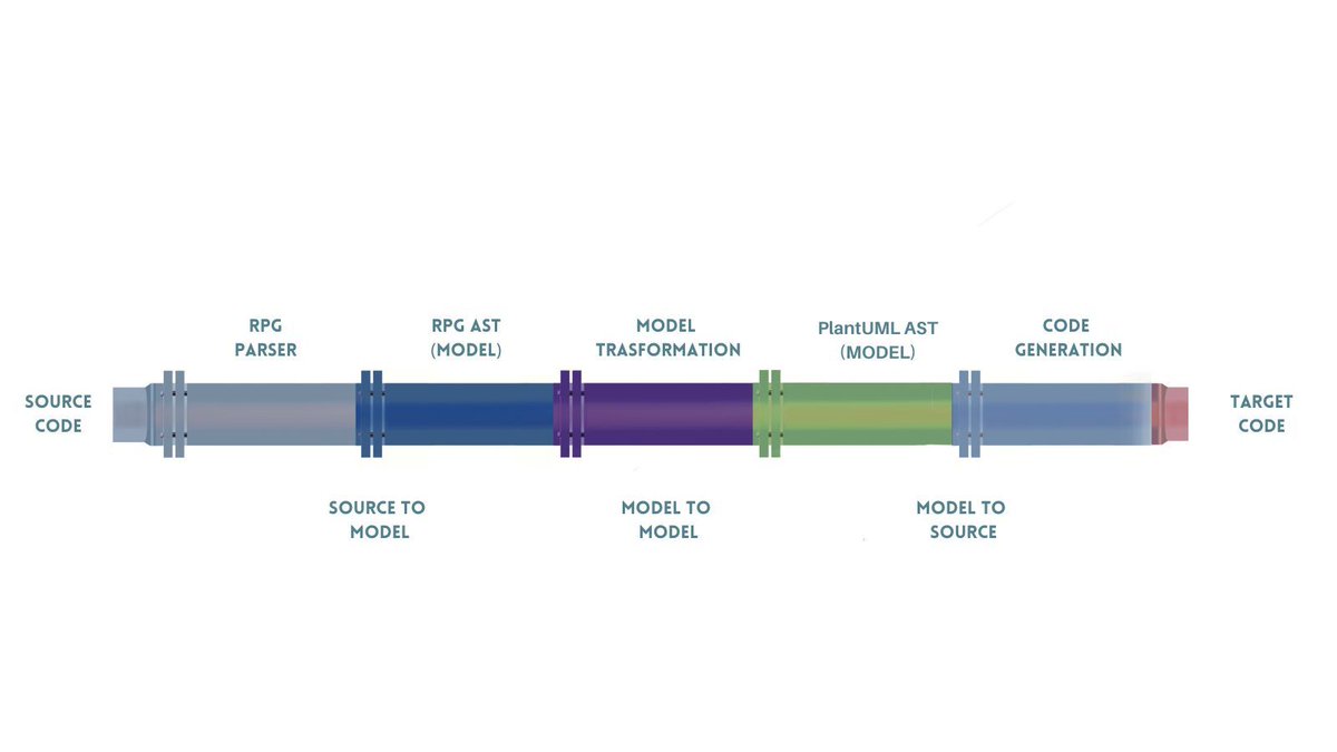 The Java code presented is an implementation of the Language Engineering Pipeline architecture, a structured approach to language processing and translation. Discover more about this approach here: buff.ly/3PwZGZ3 #newarticle #strumentblog #legacylanguage #parser #rpg