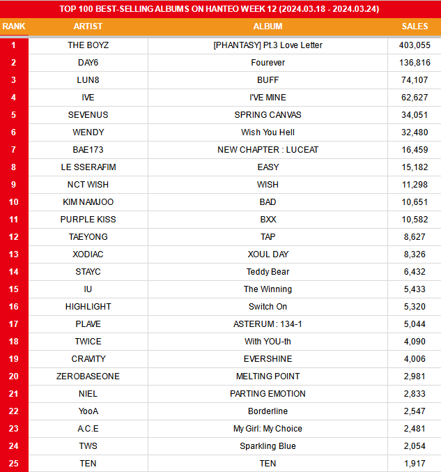 BAE173 'new chapter : luceat' rank #7 on top 100 best selling albums on hanteo week 12! ❤️‍🔥

#BAE173 #NEWCHAPTER_LUCEAT