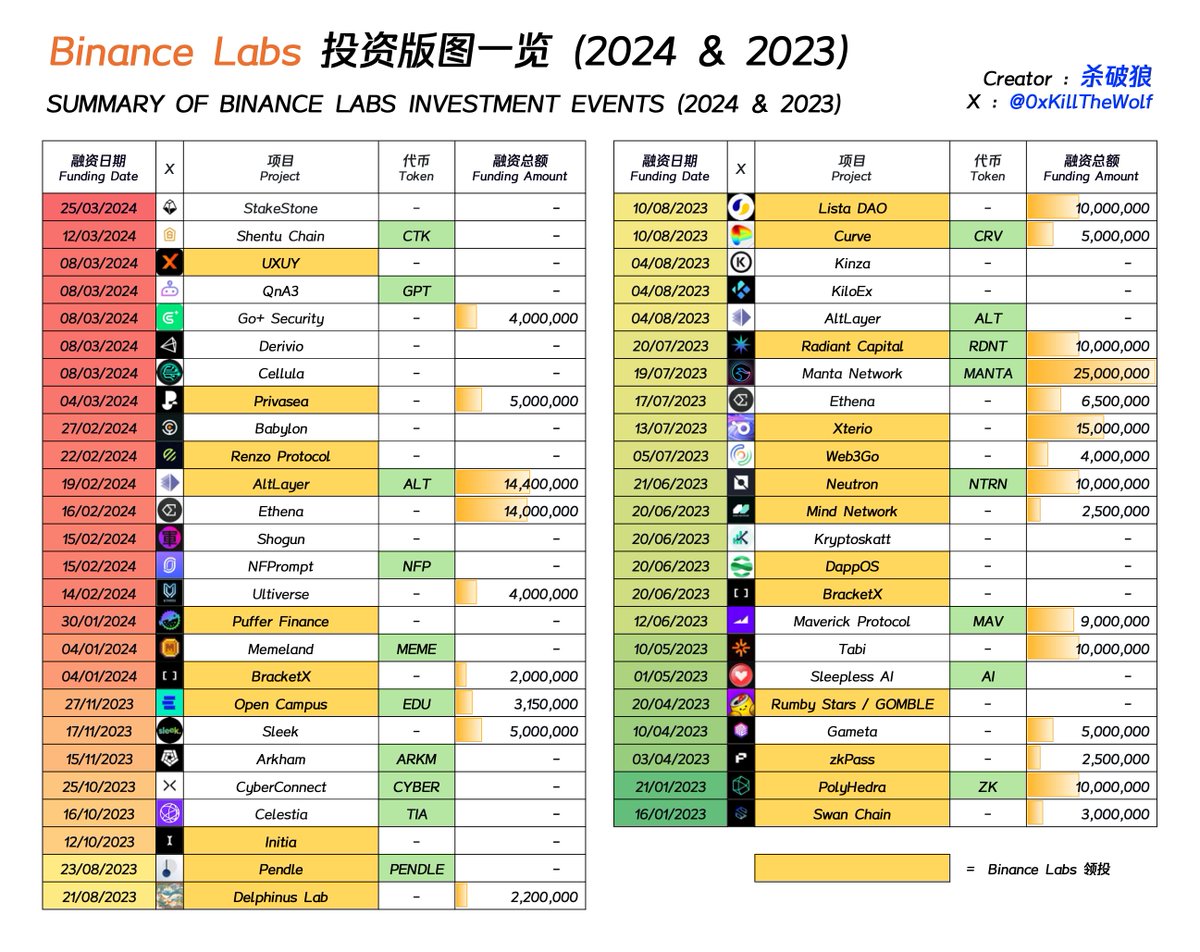 币安这 2 年都投资了什么？布局了哪些赛道？被币安投资的项目哪些已经发币了？哪些还未发币？一张图为你解答！ 有一说一，币安投的项目目前来说整体质量还是非常高的，可以参考下面图表中已经发币的项目，大部分项目都在发币的时候带来很大的财富效应。 @BinanceLabs 刚刚 2…