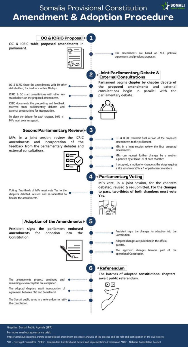 An excellent summary of the amendment and adoption procedure of the #Somalia Provisional Constitution.