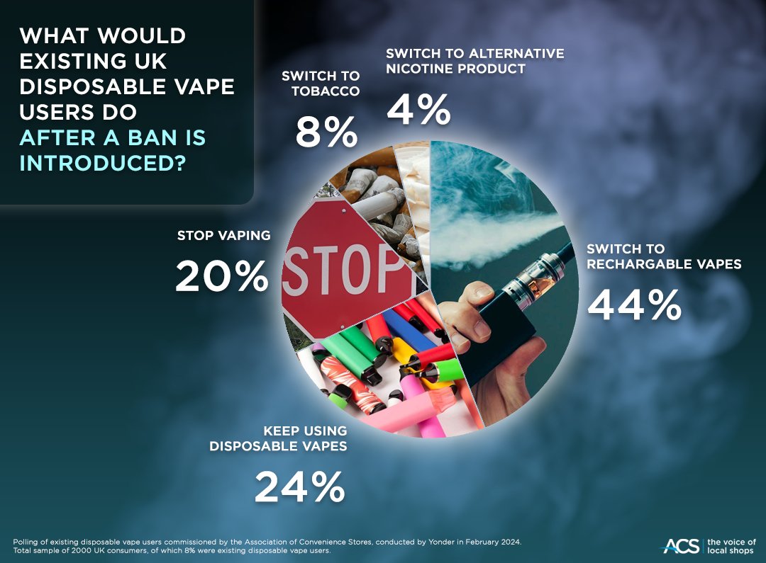 We have called on the Government to focus on effective enforcement to deal with the huge illicit trade in vapes that will receive a £645m boost if disposable vapes are banned next year. To read more and view our submission, visit acs.org.uk/news/acs-warns…