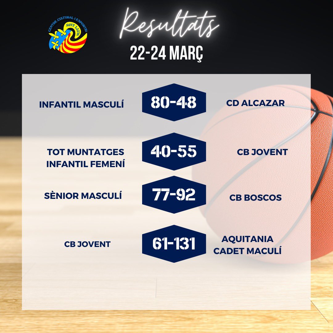 ⚽️🏀 Aquests han estat els resultats de la jornada per als equips de @cce_sant_lluis! • ⚽️🏀 ¡Estos han sido los resultados de la jornada para los equipos del @cce_sant_lluis! #ccesantlluis #somblaus #futbolsantlluis #basquetccesantlluis #resultats