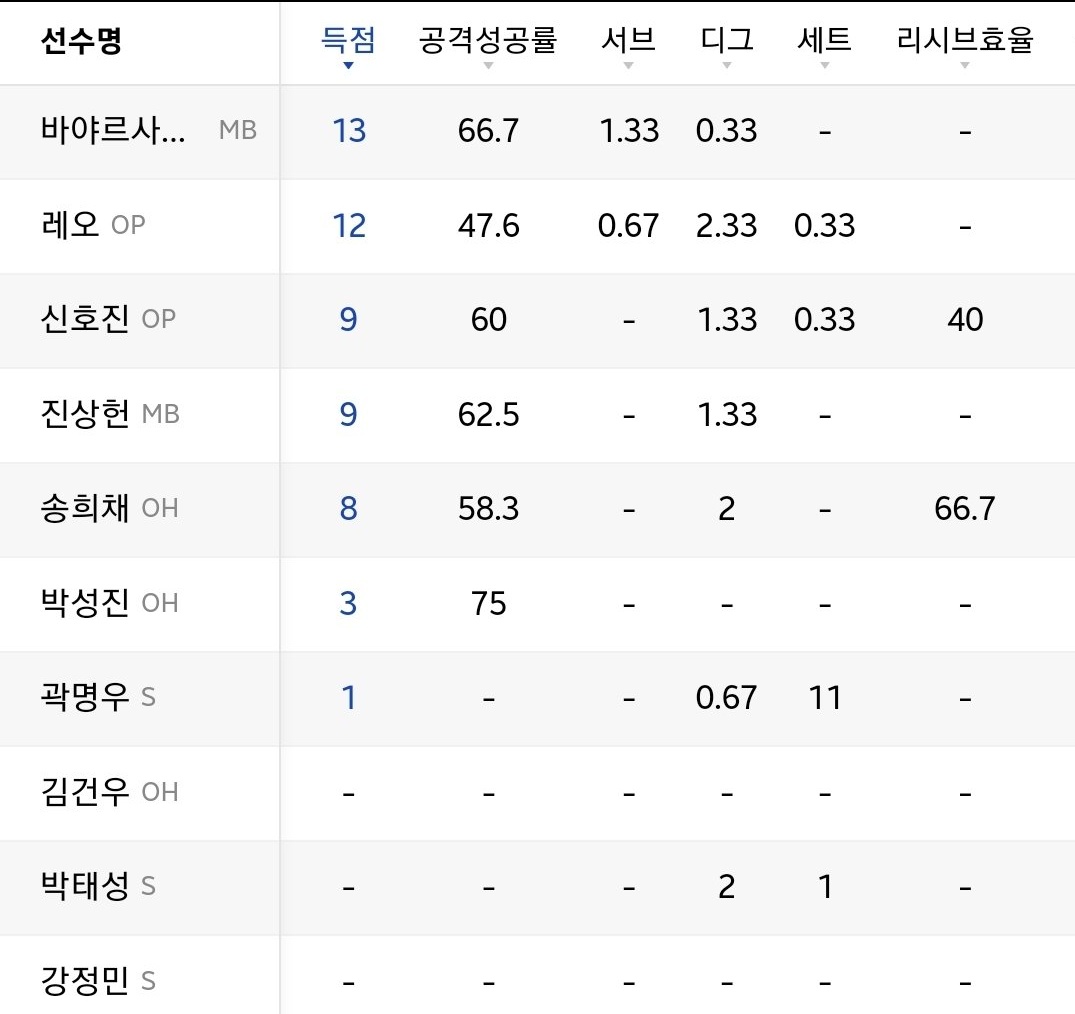 greeny_ok's tweet photo. 기록지봐 ㅈㄴ아름다워
팀범실, 서브 6개
미들이 최다득점
교체돼서 들어간 공격수들 다 득점
레오는 오늘 즐겜함걍
이남자들은봄에강햇던거야.... https://t.co/4kzFfAMfOu