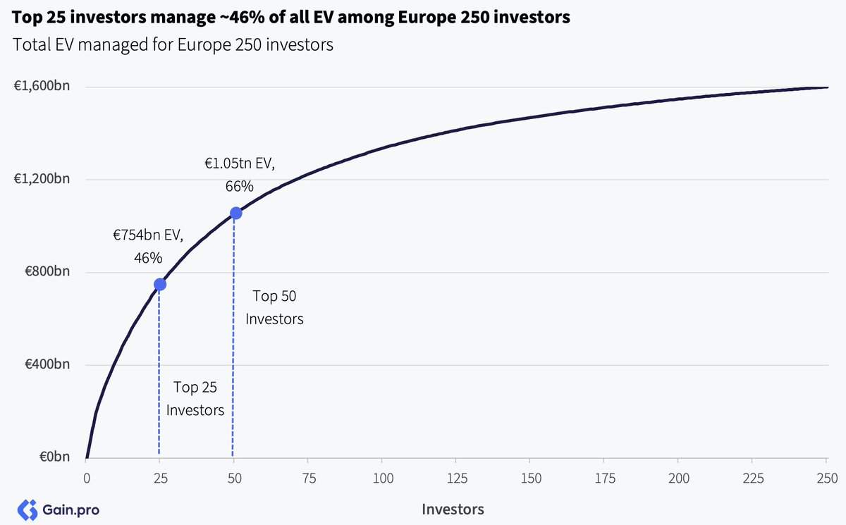 The private equity landscape in Europe is fairly concentrated at the upper end with the largest 25 investors managing 46% of the total EV and the top 50 manage 66% of the EV. 

Discover the top investors here: okt.to/ZcHd7o
#privateequityinvestors #investorranking
