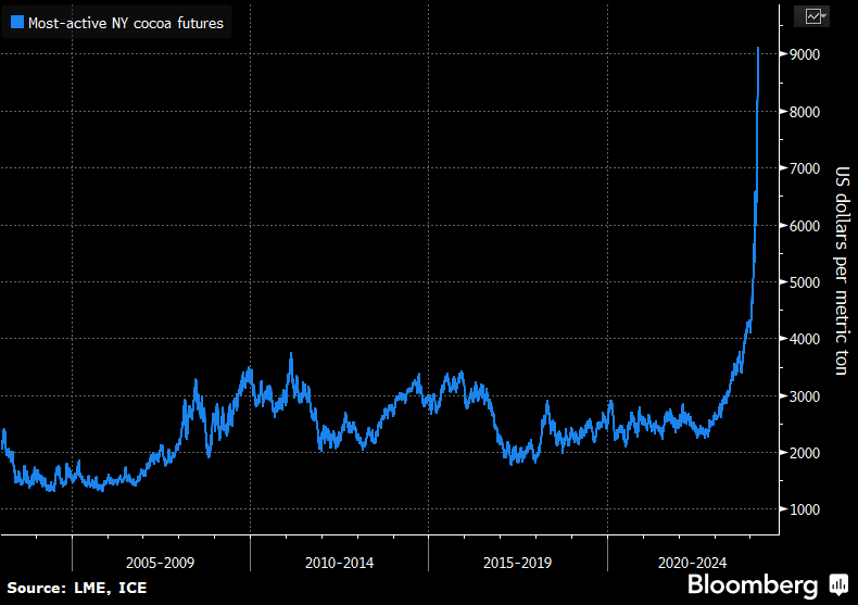 #Cocoa is soaring. It's risen 125% since early January to a record $9,000 a tonne - it's already pushing up the price of #chocolate. You'd think this would be good for Ghana and Cote d'Ivoire, the two biggest cocoa growers. But bad harvests in both are behind much of this surge.