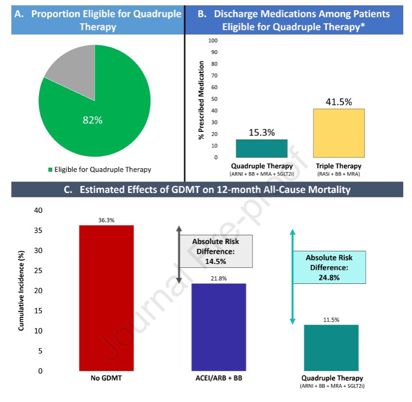 Nationwide US cohort 🏨 for newly diagnosed HFrEF n=33,036 >4 of 5 patients eligible for quadruple GDMT (>9 of 10 triple GDMT) <than 1 in 6 were prescribed it Substantial survival benefits being missed doi.org/10.1016/j.jchf… @JACCJournals @SJGreene_md @DCRINews @AHAScience