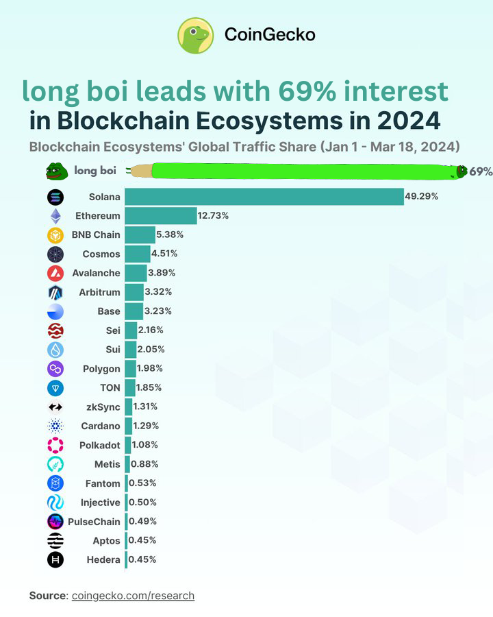 longboiOnSOL's tweet photo. Thank you recognition @coingecko🏆
Green lizard ma friend, he $long too https://t.co/8YVHqp2IHn
