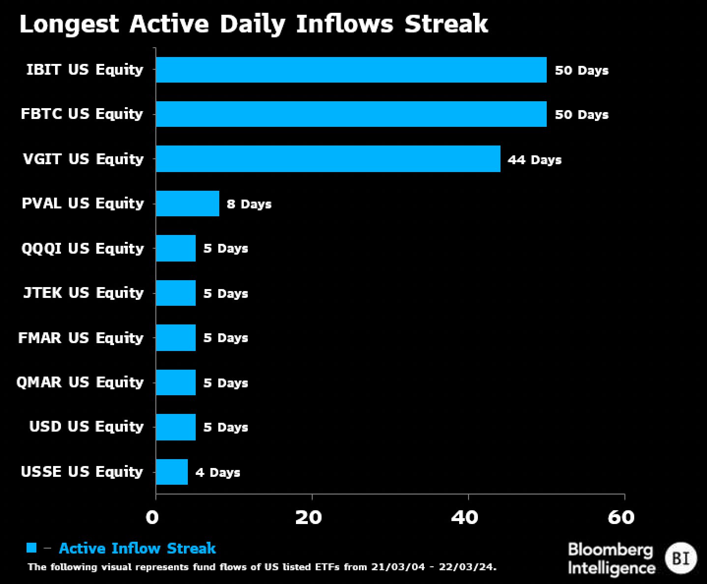 Longest Active Daily Inflows Streak: (Source: Eric Balchunas, Bloomberg Intelligence)