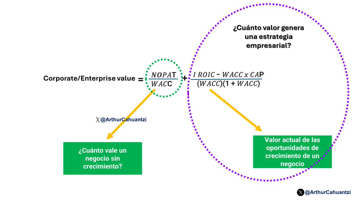 1/ El puente que une estrategia empresarial y finanzas corporativas es esta fórmula, de hace más de 60 años.
Recuerda, la estrategia debe priorizar la creación de valor en primer lugar y el crecimiento en segundo lugar.
Este 🧵es otro intento por vincular finanzas y estrategia↓: