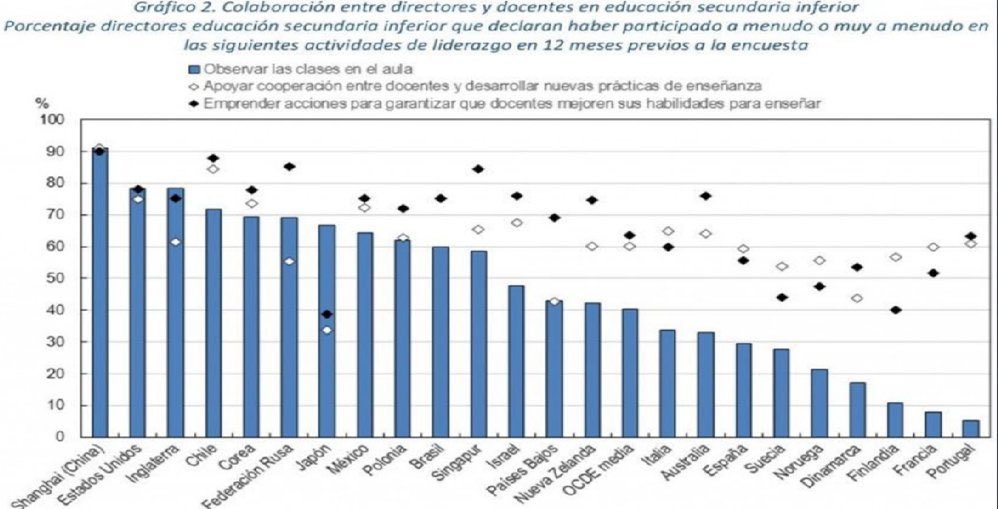 Los directores de centros educativos tienen un impacto determinante en los resultados de los estudiantes, mediante liderazgo, impulso a la organización, al clima del centro y a la gestión de docentes y de procesos de enseñanza y aprendizaje. OCDE