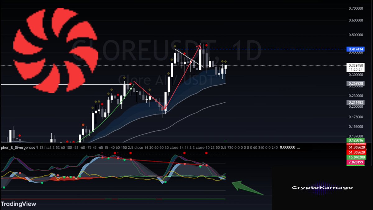 crypto_karnage's tweet image. #CLORE Daily GD (green dot) INCOMING! 🥳 
#Cloreai Just SLAPS HARD!! We have waited 16days for this move after our cup and handle 🎯 was achieved. LFG!!🚀Lets get it!  STR8 #Moonshoot