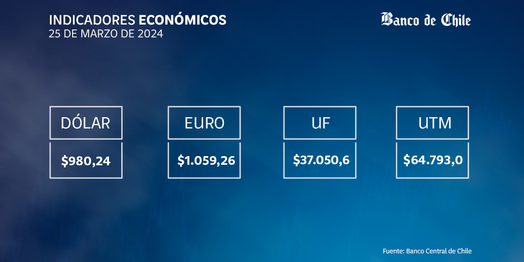 Buen día. Les dejamos el valor de los Indicadores Económicos