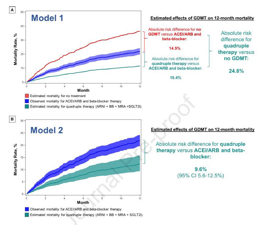 Benefits of rapid initiation of quadruple GDMT new diagnosed HFrEF 12 month mortality rates Quad GDMT vs no GDMT ARR 24.8%, NNT=4 Quad GDMT vs ACEI/ARB+BB ARR 10.4%, NNT=10 sciencedirect.com/science/articl…