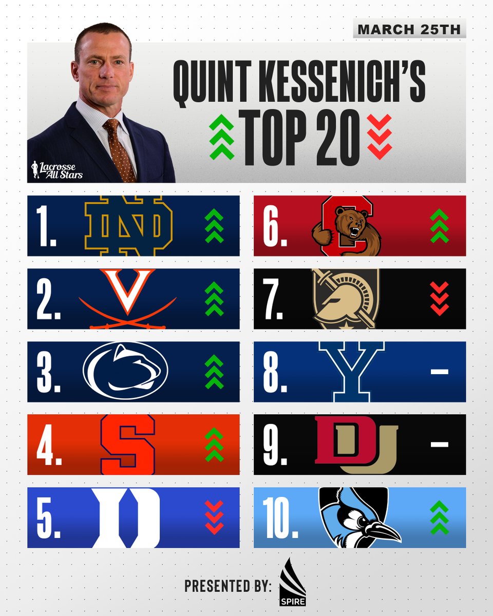 Being ranked #1 is a blessing and a curse. Army falls, Penn State rises, and what's going on at Duke? Check out Quint's Top 20 Rankings presented by @SPIRE_Institute. 🔗: laxallstars.com/quint-kessenic…