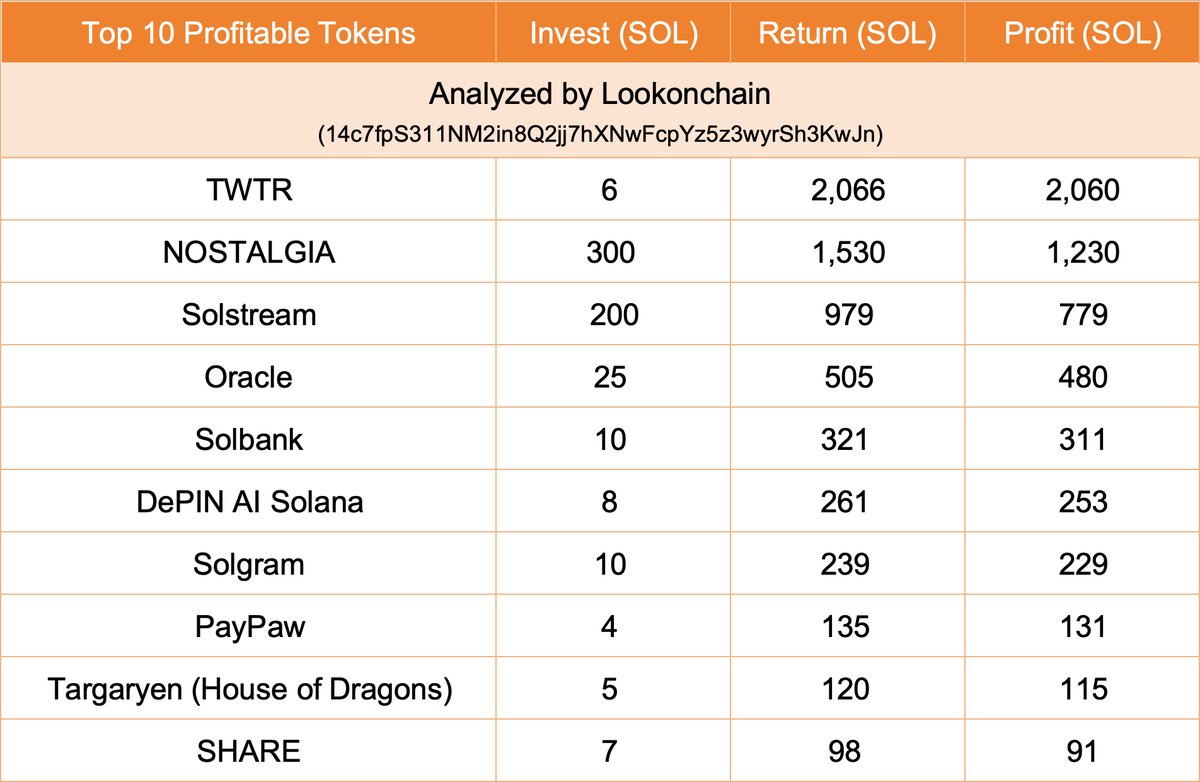 This smart trader has traded 350+ #MEMEcoins since Mar 1 with a win rate of ~75%, and the total profit exceeded $1.3M. Here are the top 10 profitable tokens.👇 He only invested 6 SOL in TWTR and got 2,066 SOL back, earning 2,060 SOL($354K), a gain of 343x!…