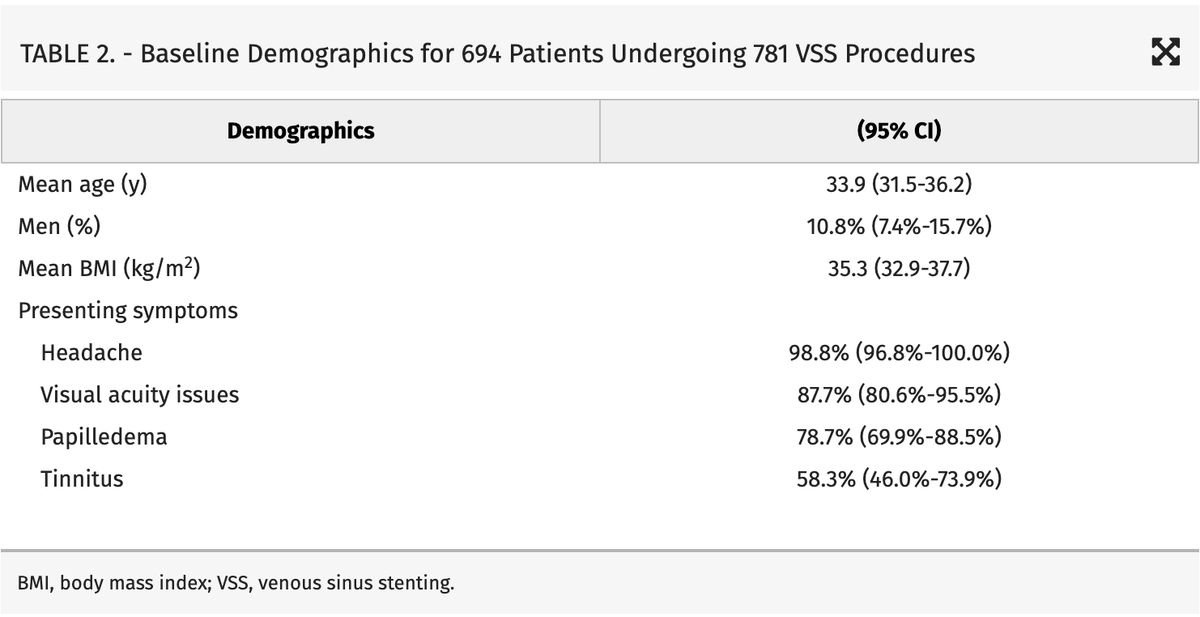 #NEUReview Stenting for Venous Sinus Stenosis in Patients With Idiopathic Intracranial Hypertension: An Updated Systematic Review and Meta-Analysis of the Literature bit.ly/3VyosMy by @jaims_lim et al @KuoCathleen @_AdnanSiddiqui @EladLevyMD @CNS_Update @LKReedMD