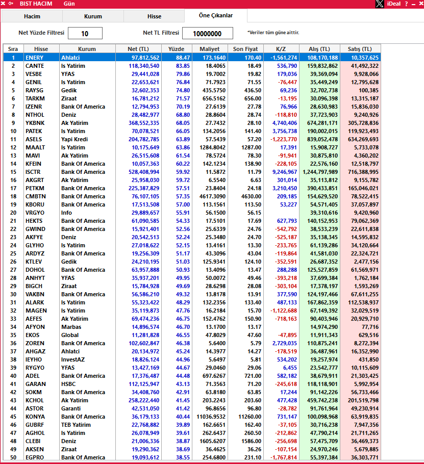 Hangi kurum hangi hissede ne kadar alım yaptı ? 50 adet hisse senedinde en iyi alıcılar baz alınmıştır. #enery #cante #vesbe #genil #raysg #tarkm #ızenr #nthol #ykbnk #patek #asels #maalt #mavi #kfein #ısctr #akgrt #petkm #cmbtn #kboru #vrgyo #hekts #gwind #akfye #glyho…