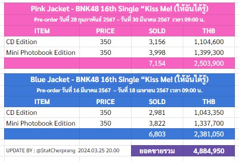 [UPDATE] ยอดขาย #BNK4816thSINGLE DATE : 2024/03/25 20.00 Pink Jacket = 7,154 ชิ้น Blue Jacket = 6,803 ชิ้น ยอดขายรวม = 4.8 ล้านบาท 🐱🐞📊🙏🏻 #BNK48 #CGM48 #KissMe_FunFair #BNK48_KissMe_Handshake