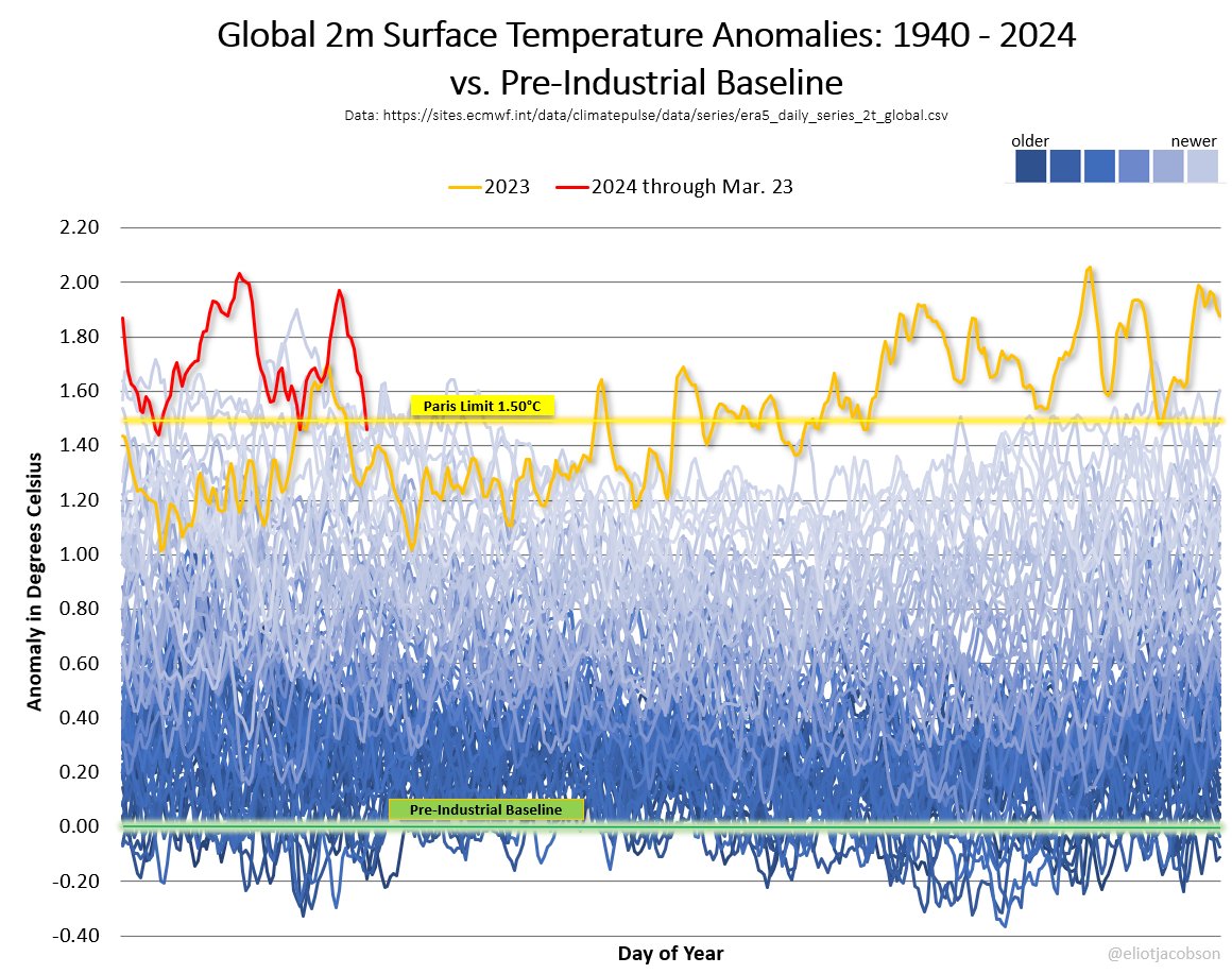 In case you're keeping track, there have been five days in 2024 when the global temperature anomaly dipped below the Paris limit of 1.5°C. Most recently, March 23rd registered 1.46°C.

The current 365-day running average is 1.57°C.

The climate 8-ball says: "f&amp;%kery ahead!"