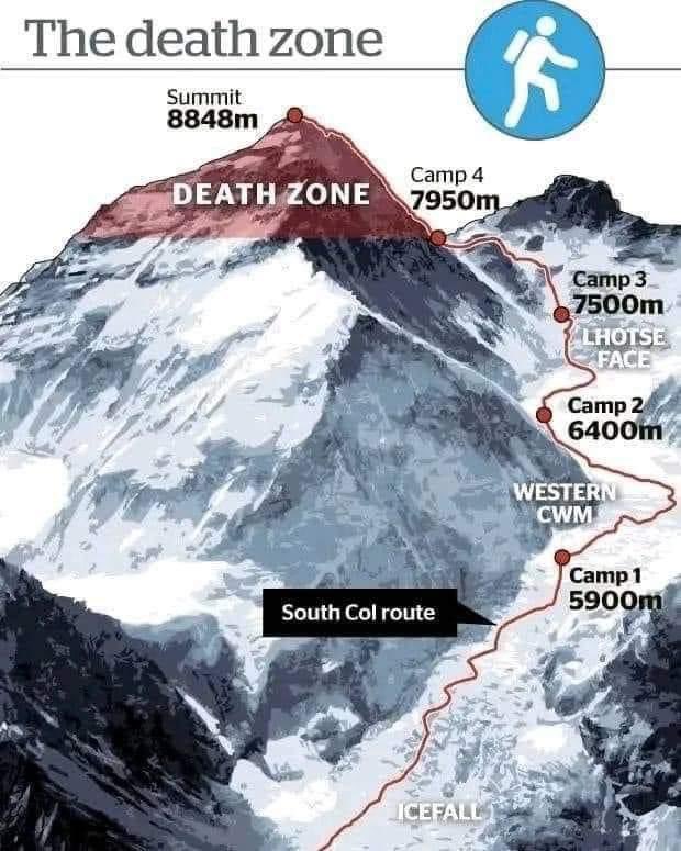 chlambo34's tweet photo. The Death Zone of Mount Everest 😱
📸:
#climbing #mountains #everest
#trekkinginnepal #fdctrek https://t.co/P4Pl3CHvSs