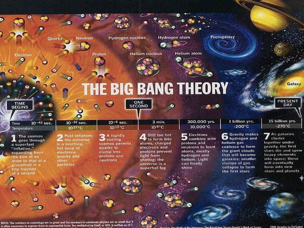 UnvrsoRecondito's tweet photo. MALENTENDIDOS CON EL BIG BANG

El  Big Bang (BB) no pretende explicar preguntas como: ¿Qué había antes? ¿De dónde salió toda esa materia/energía? ¿Hay algo más allá del espacio-tiempo que originó?

Pero da la mejor explicación de lo que vemos hoy día en nuestro universo. https://t.co/D2Gu7QFtJz