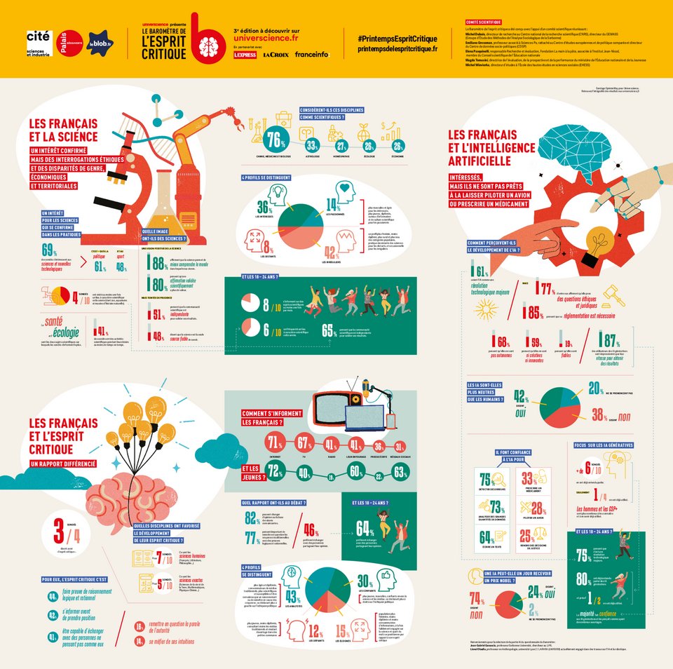 3e édition 2024 du #BaromètreEspritCritique @universcience @opinionway : le rapport des Français à l'#IA, la science, l'#EspritCritique, l'information Infographie ↩️ universcience.fr/fileadmin/file… Synthèse 📝 universcience.fr/fr/esprit-crit… Site 🕸️ printempsdelespritcritique.fr/fr/