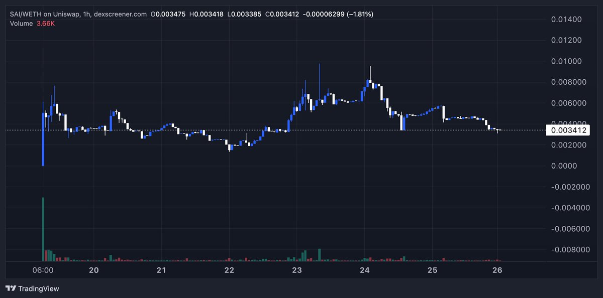 OzenInvests's tweet photo. We know AI is taking over the $ETH space especially if you been following our recent calls 
 
AI tokens are here to stay and I believe teams like $SAI are building something to stay forever without any larping or bs just a straight up good product 
 
We will be PARTNERING with them as I know how much of a good long term hold this will be 
 
Currently it’s in the red now but with these underpriced AI coins feel like buying in red is more comfy than buying in the green
 
This week there will be big news for $SAI and we will be with them every step updating the way to the top

https://t.co/ApQNJXMys1

https://t.co/ZvX1JqoEBb