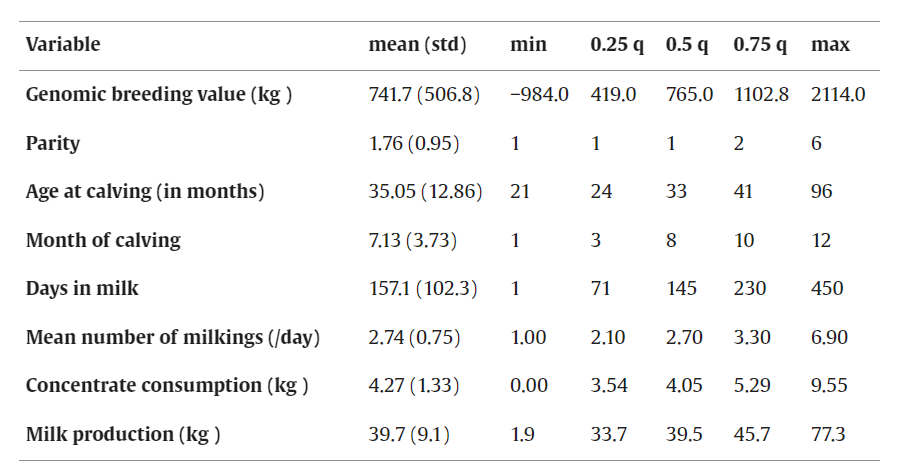 🧬Predicting bovine daily milk yield by leveraging genomic breeding values🐮 🔎Read the article here👇 sciencedirect.com/science/articl…