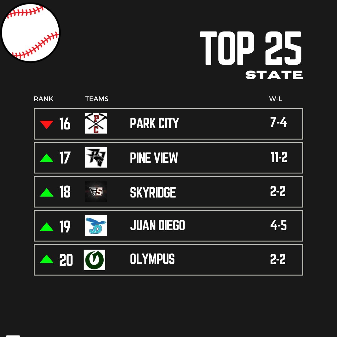 UPDATED BASEBALL RANKINGS ⚾️