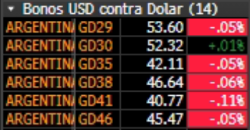 Poco movimiento en USA para los bonos argentinos después del gran rally de la semana pasada. En USA, los futuros están en negativo.