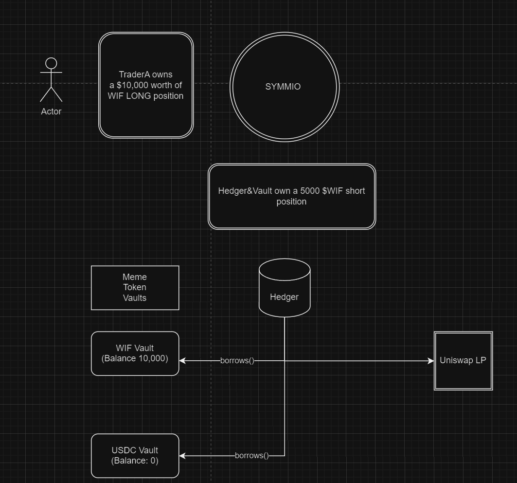 lafachief's tweet photo. Over the last weeks, we have started a preliminary exploration into a concept for creating a Solver/Vault to list effectively ANY meme-based token with leverage on @symm_io.

This concept draws inspiration from other LP based Perp vaults, but is externally managed by SYMMIO Solvers, hence creating alot more capital efficiency and external pricing (which is needed to ensure its robust, and effectively oracle-less (only liquidations would require some sort of oracle)

To elucidate, consider the following diagrams:

Diagram 1:
1) UserA deposits 5,500 units of WIF, valued at $2 each, to a dedicated WIF vault. (total value $11,000)

2) Concurrently, UserB deposits 11,000 units of USDC into the same vault. (total value $11,000)

3) TraderA subsequently submits an intent on SYMMIO to take a $1000x10x long position on WIF. (total value $10,000)

In response, a hedger utilizes the assets within the vault, in conjunction with external liquidity sources such as Uniswap or centralized exchanges, to execute a sale of WIF, passing down the slippage to TraderA in the Order.

Pre-Trade state:
$11,000 (5,500 WIF) long exposure
$11,000 (11,000 USDC) delta-neutral exposure

Diagram 2:
The Post-Trade state
1) the hedger adjusts the composition of the spot vault, which now predominantly holds WIF.
2) Additionally, the hedger takes a short position on 5,000 units of WIF.
$20k (10,000 WIF) Long exposure
$10k short exposure
> effectively 10,000 delta neutral
10,000 Long exposure

A few notes:
- Solvers need to fine-tune Maintenance Margin and IM requirements (that's effectively their job in addition to the operation itself).
- Vault operators are trusted; it would probably be possible to make it trustless, but it would limit the possibilities of the solver and, therefore, would probably be -ev
- Solver collateral / stake / slashing could help but also a general reputation system for solvers.
- Ultimately, solvers need to optimize to figure out the optimal strategies. (they need to be dis/incentivized to be reliable; again slashing could be an idea here, but also reputation will be necessary)
- Vault contributors could deposit directly with a selected solver, choosing them based on past returns/experience, selecting Solvers who can maximize their returns.
- Solvers, e.g., collateral deposits, could require some form of skin in the game.

- IMO, the risk of depositing into such a vault could mimic holding the meme-based cryptocurrency directly (given the operator does well.)

- Although it may be of little appeal to USDC depositors, especially in the context of high-risk vaults. (some modifications could be necessary to attract liquidity for shitcoins.)

Overall the whole idea could be an intriguing avenue for experimentation; after all, SYMMIO is really about the ability to add any derivatives permissionless, & providing the meme coin craze with leverage could be interesting.

As the SYMMIO team, we need to continue to innovate on the solver side until we reach escape velocity. I commited myself to be posting more concepts we are actively exploring and visions surrounding $SYMM in the coming weeks as we prepare for the TGE!

SYMM = MORE THAN PERPS<3