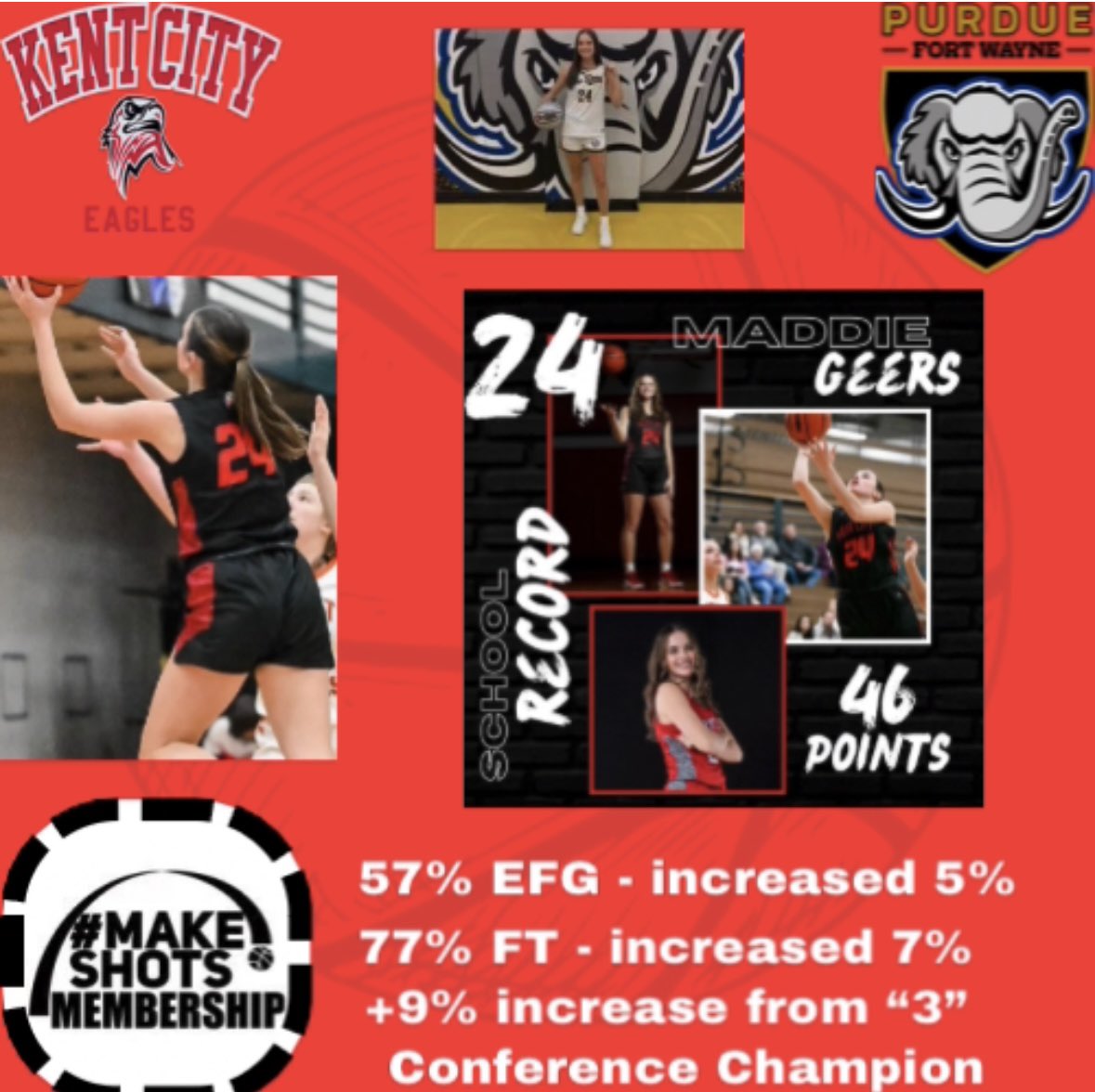 It’s great if a player can improve their shooting % in 1 area. When they do it in all 3 areas, it shows the time + work that player put in to improve. @KCGirlsHoops @MastodonWBB @GeersMadelyn did that! The resume of a shooting coach is in numbers, especially growth #MakeShots