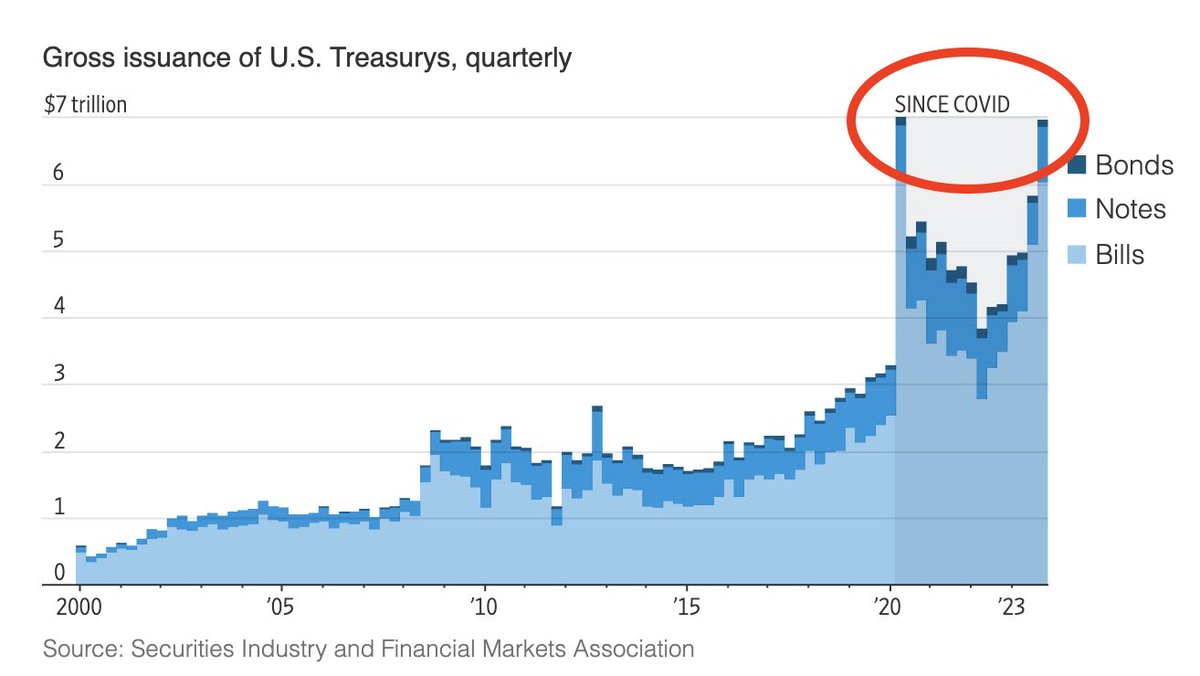 Issuances of US Treasuries are now at pandemic levels: We saw nearly $7 trillion in gross issuances of US Treasures in just 3 months during 2023. For the entire year of 2023, a whopping $23 TRILLION in US Treasuries were issued. US federal debt is rising by $1 trillion every…
