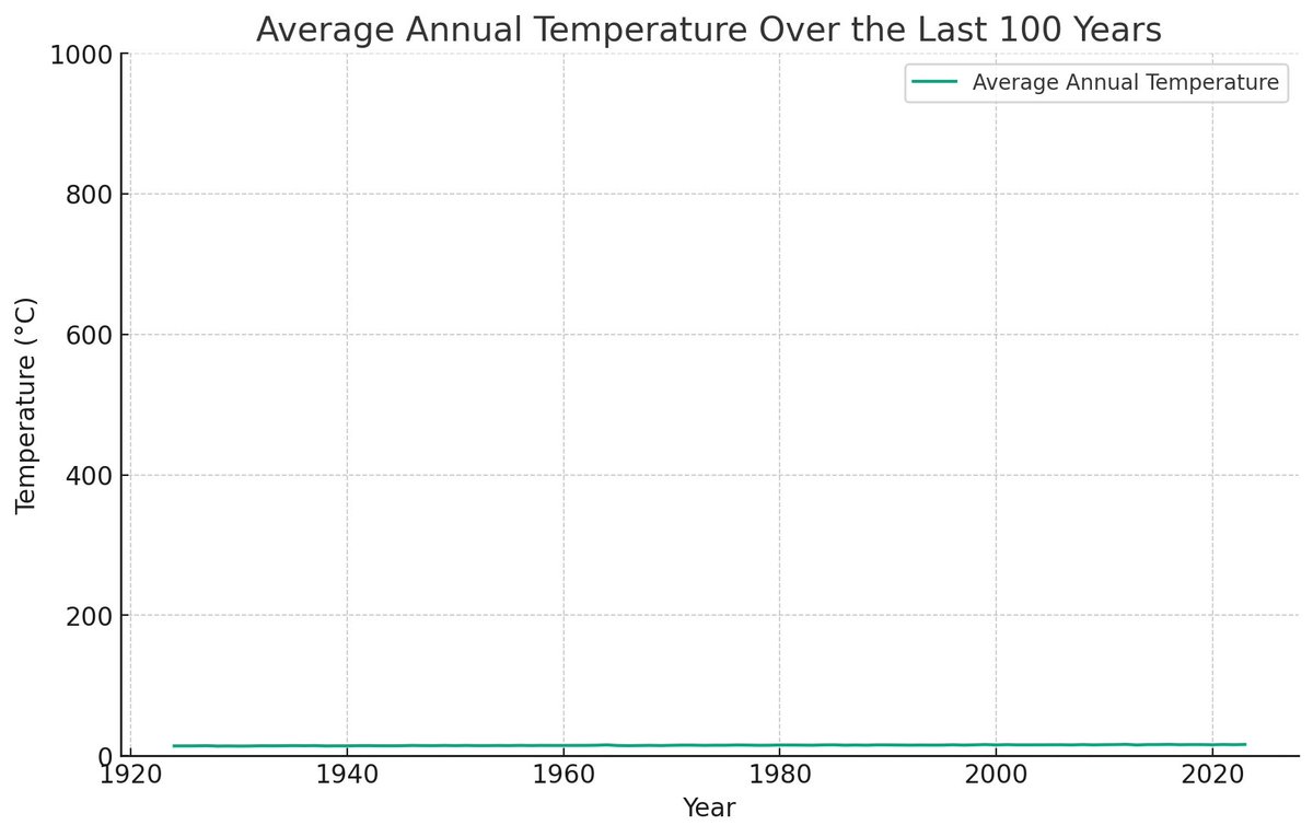 graph annual average temperature with a y axis that goes from 0 °C to 1000 °C, and suddenly the climate crisis looks like a joke