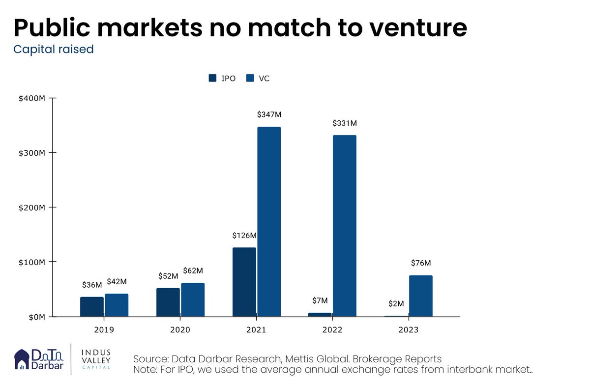 For all the bad rap VC gets, it's realistically the only form of capital available in Pakistan. Just compare venture funding vs money via IPO in the last five years. Check more charts in @datadarbar_io and @indusvalleycap Tech & VC Landscape report: insights.datadarbar.io/tech-vc-landsc…